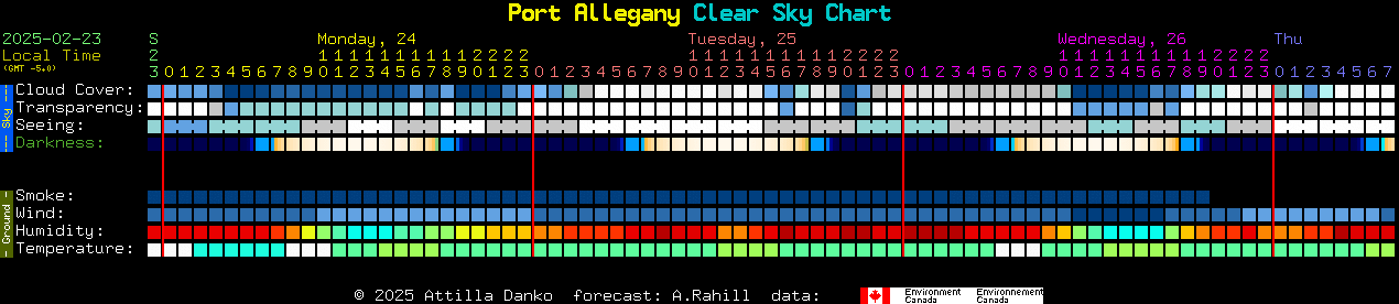 Current forecast for Port Allegany Clear Sky Chart