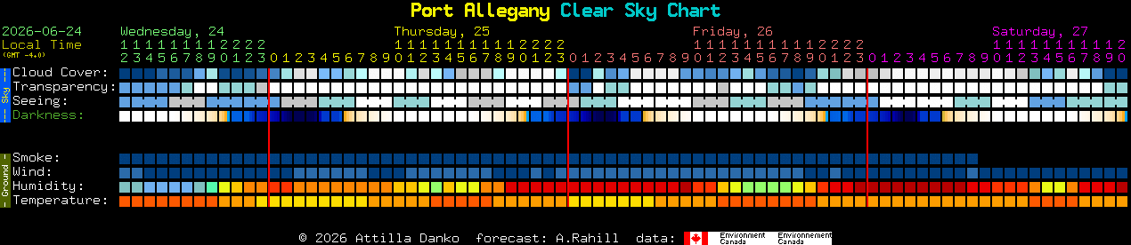 Current forecast for Port Allegany Clear Sky Chart