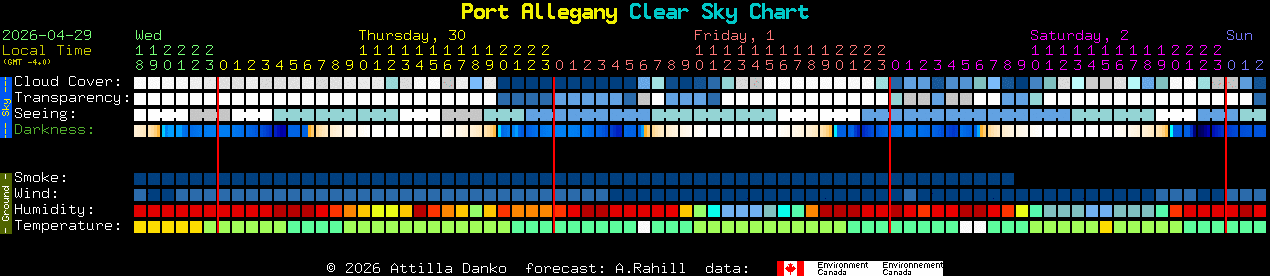 Current forecast for Port Allegany Clear Sky Chart