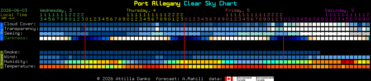 Current forecast for Port Allegany Clear Sky Chart