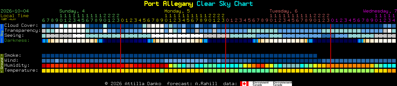 Current forecast for Port Allegany Clear Sky Chart