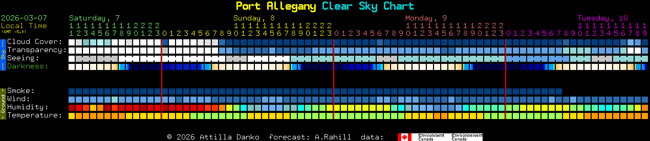 Current forecast for Port Allegany Clear Sky Chart