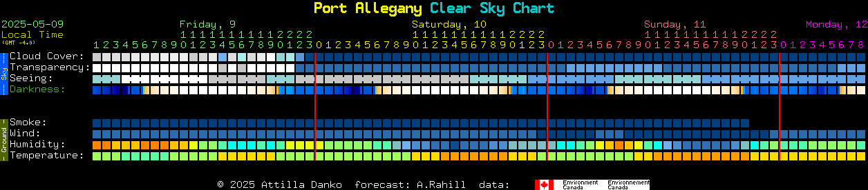 Current forecast for Port Allegany Clear Sky Chart