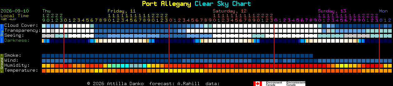 Current forecast for Port Allegany Clear Sky Chart