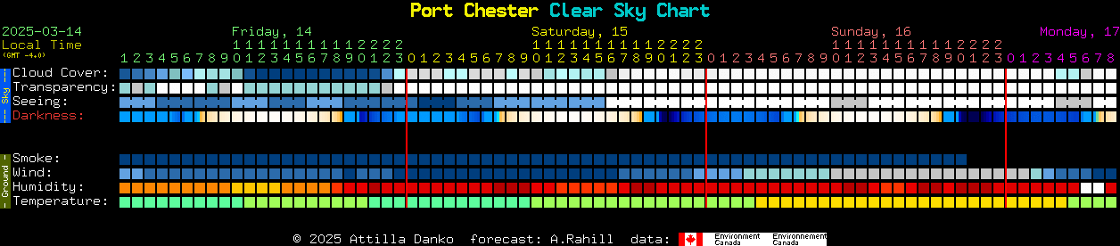 Current forecast for Port Chester Clear Sky Chart