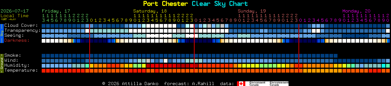 Current forecast for Port Chester Clear Sky Chart