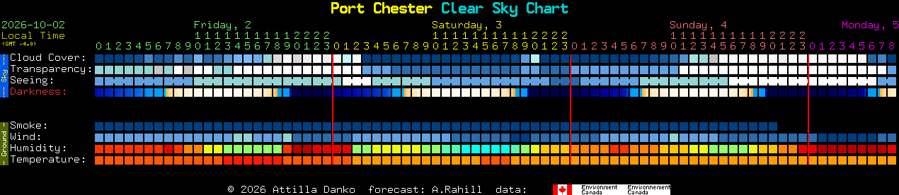 Current forecast for Port Chester Clear Sky Chart