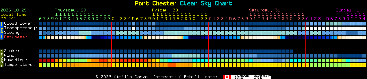 Current forecast for Port Chester Clear Sky Chart