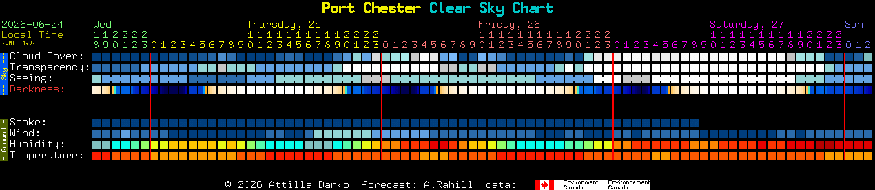 Current forecast for Port Chester Clear Sky Chart