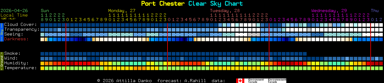 Current forecast for Port Chester Clear Sky Chart