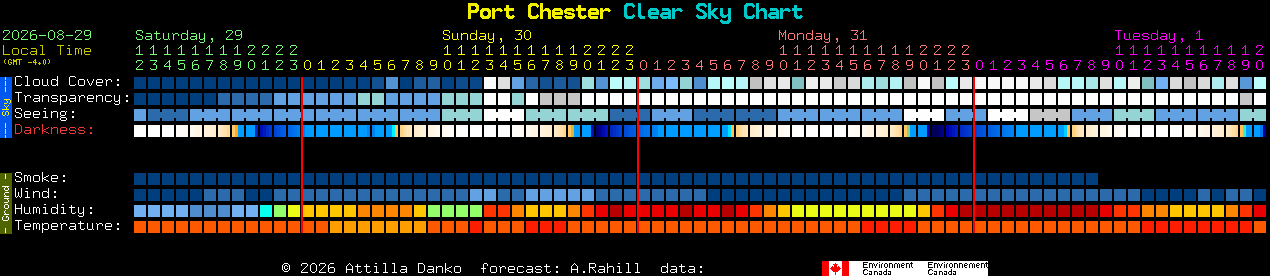Current forecast for Port Chester Clear Sky Chart