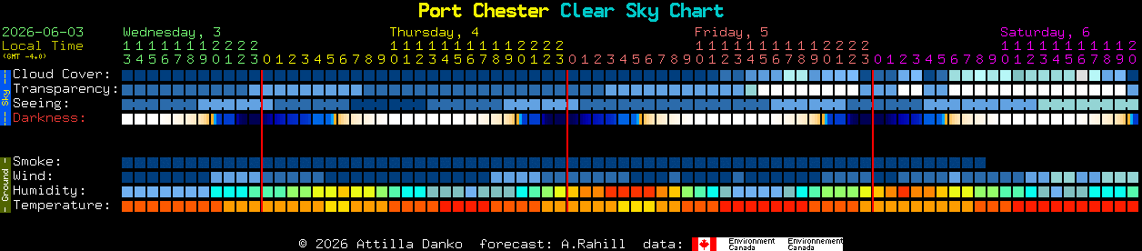 Current forecast for Port Chester Clear Sky Chart