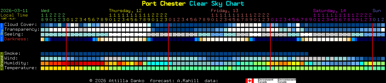 Current forecast for Port Chester Clear Sky Chart