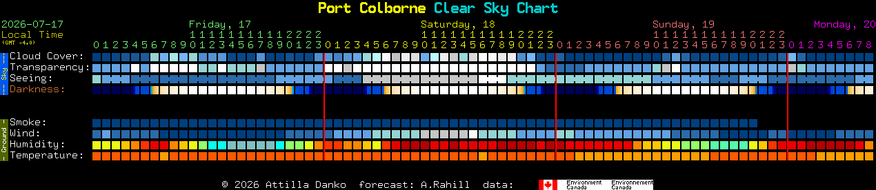Current forecast for Port Colborne Clear Sky Chart