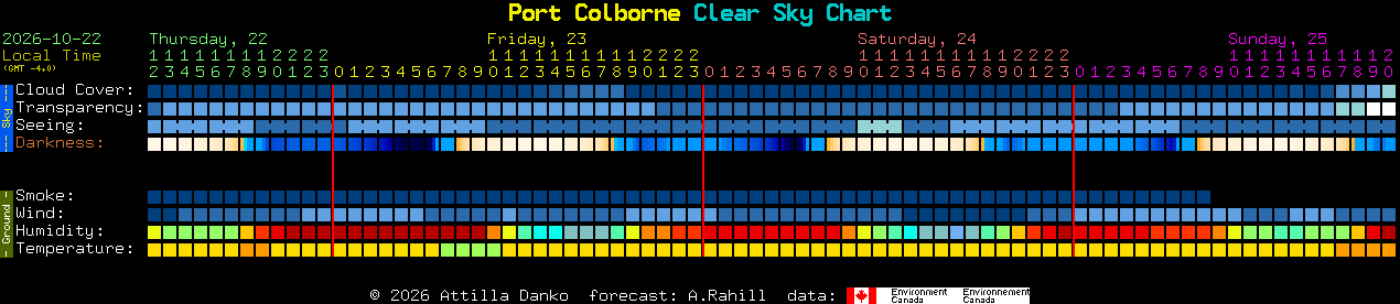 Current forecast for Port Colborne Clear Sky Chart