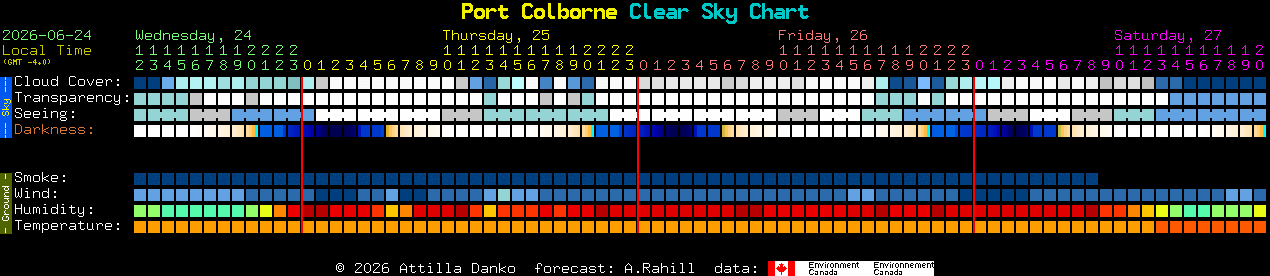Current forecast for Port Colborne Clear Sky Chart