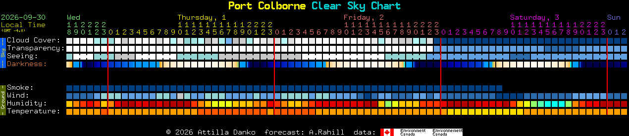 Current forecast for Port Colborne Clear Sky Chart