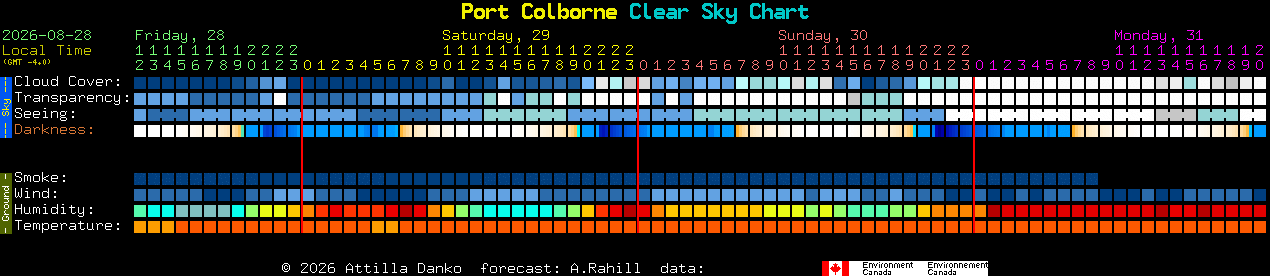Current forecast for Port Colborne Clear Sky Chart