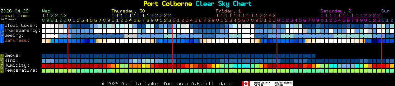 Current forecast for Port Colborne Clear Sky Chart