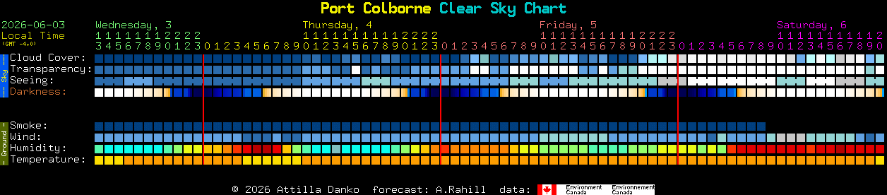 Current forecast for Port Colborne Clear Sky Chart