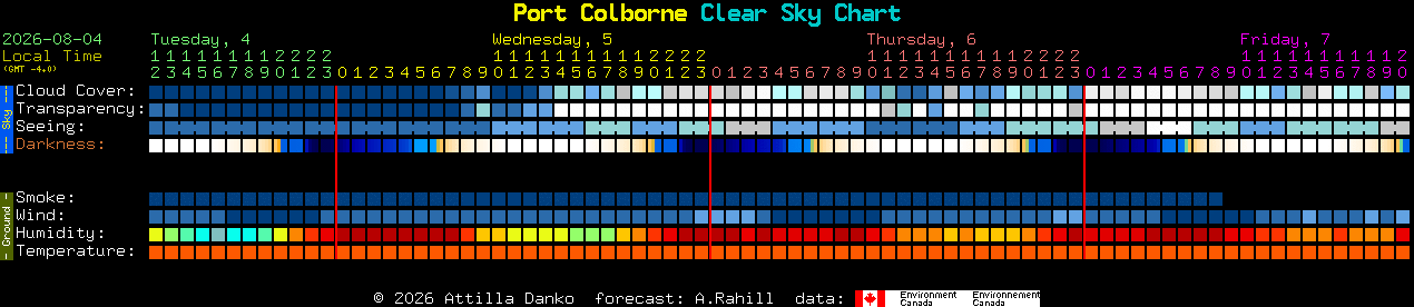 Current forecast for Port Colborne Clear Sky Chart
