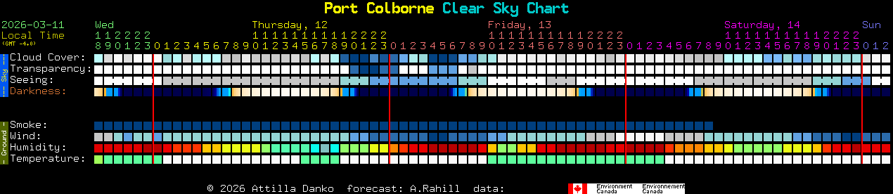 Current forecast for Port Colborne Clear Sky Chart