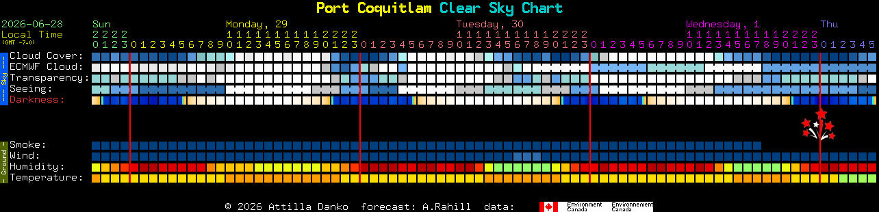 Current forecast for Port Coquitlam Clear Sky Chart
