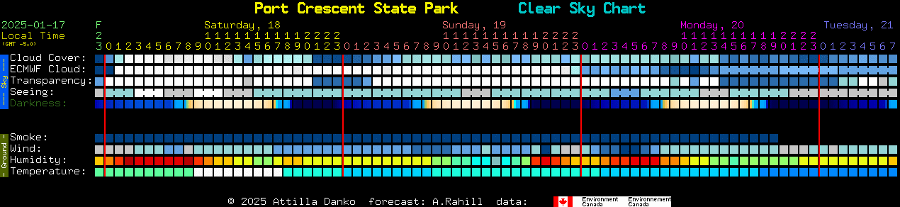 Current forecast for Port Crescent State Park Clear Sky Chart