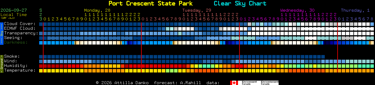 Current forecast for Port Crescent State Park Clear Sky Chart