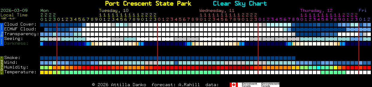Current forecast for Port Crescent State Park Clear Sky Chart