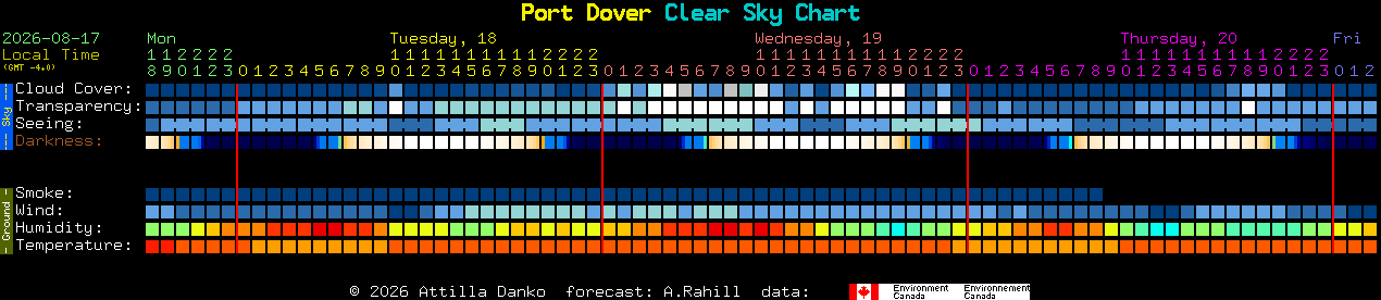 Current forecast for Port Dover Clear Sky Chart