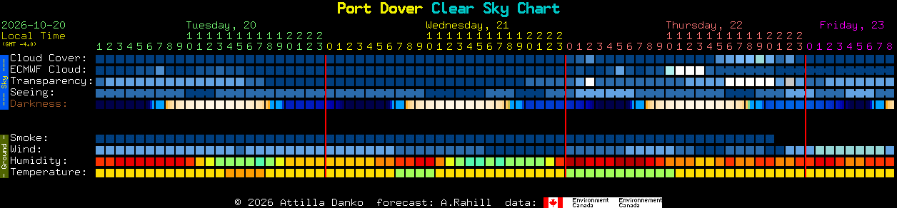 Current forecast for Port Dover Clear Sky Chart