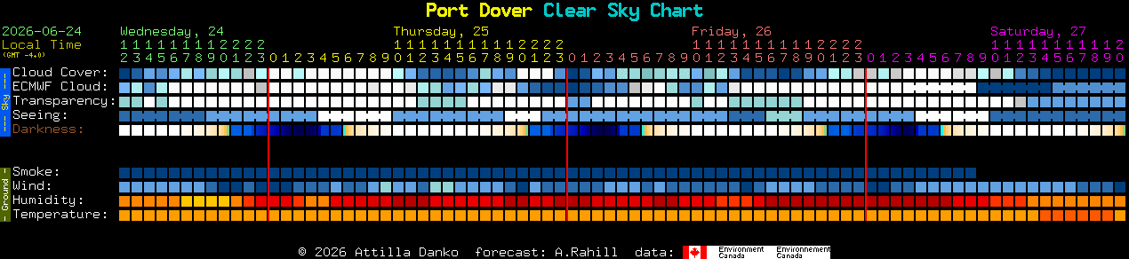 Current forecast for Port Dover Clear Sky Chart