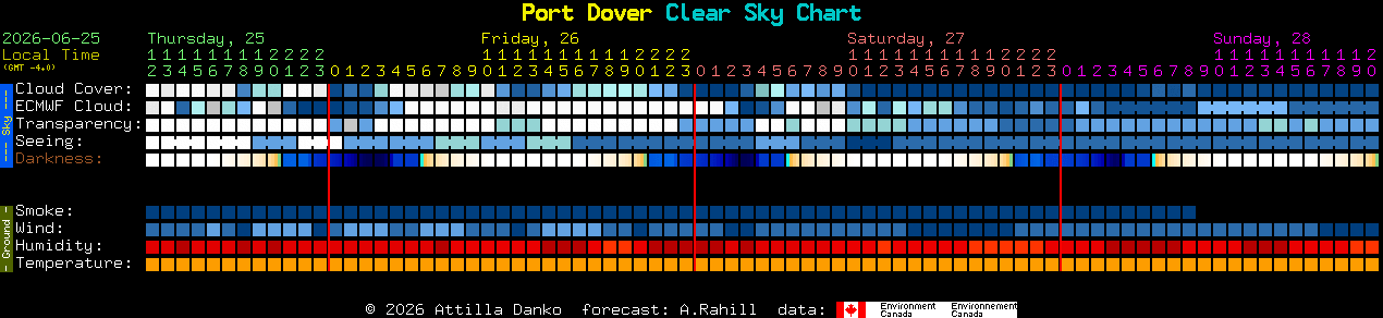 Current forecast for Port Dover Clear Sky Chart