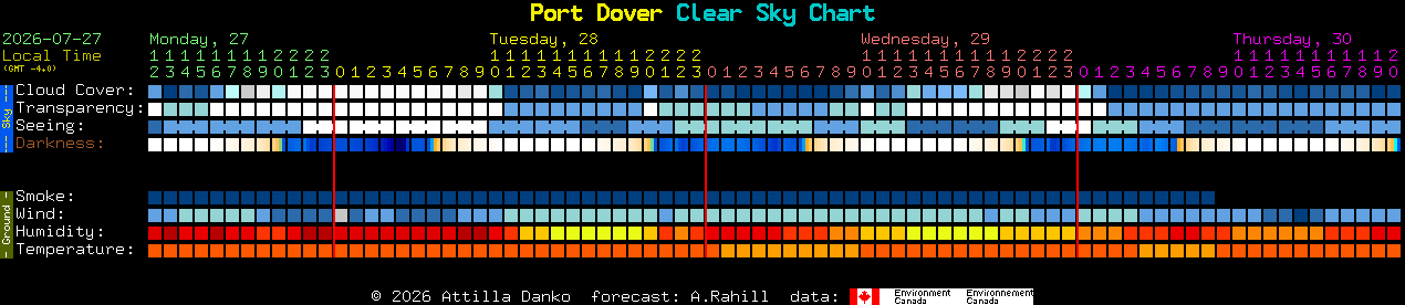 Current forecast for Port Dover Clear Sky Chart