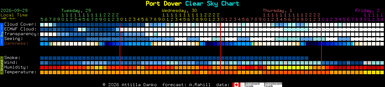 Current forecast for Port Dover Clear Sky Chart