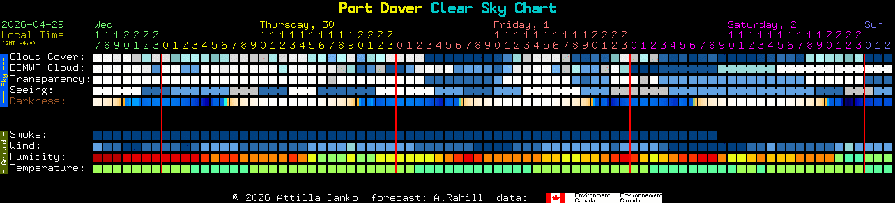 Current forecast for Port Dover Clear Sky Chart