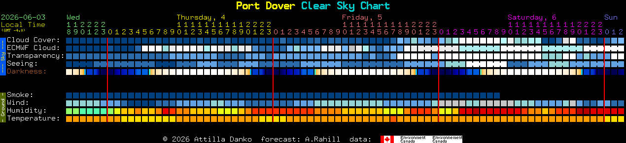 Current forecast for Port Dover Clear Sky Chart