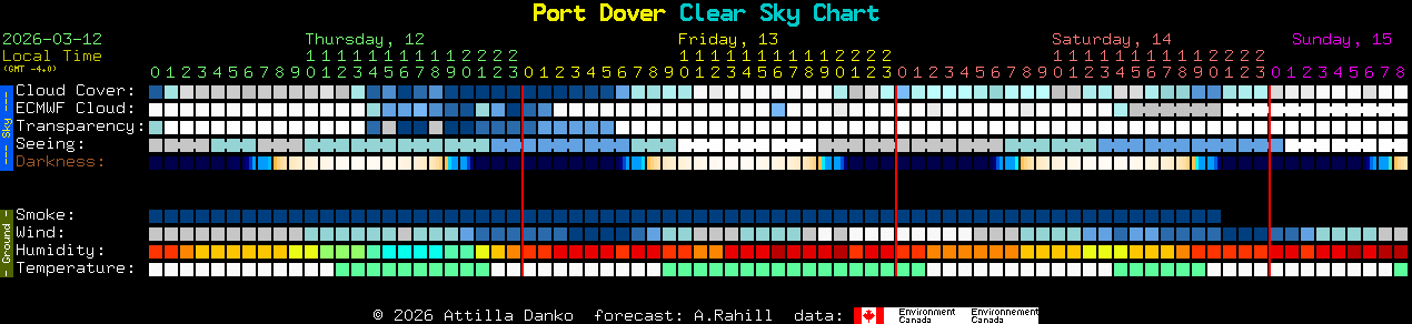 Current forecast for Port Dover Clear Sky Chart