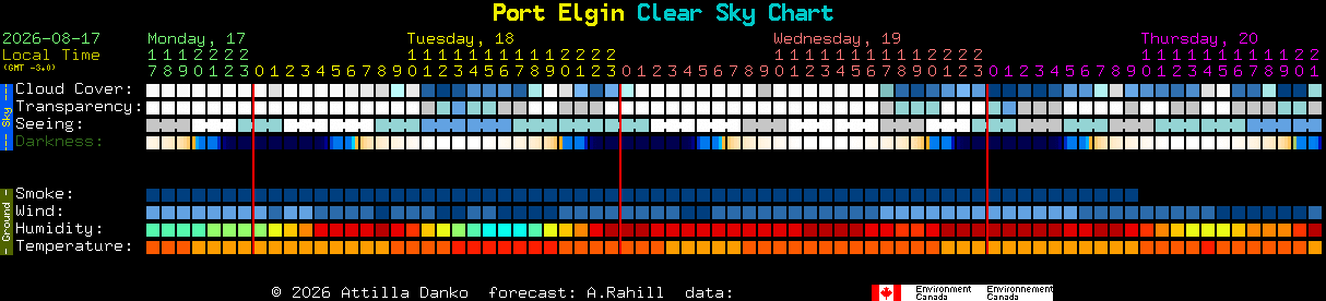 Current forecast for Port Elgin Clear Sky Chart