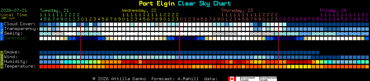 Current forecast for Port Elgin Clear Sky Chart