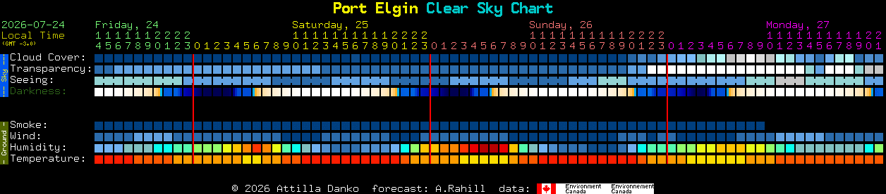 Current forecast for Port Elgin Clear Sky Chart