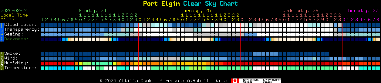 Current forecast for Port Elgin Clear Sky Chart