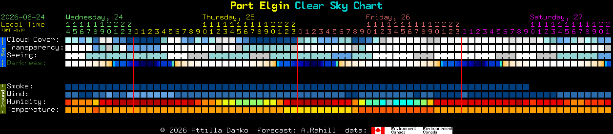Current forecast for Port Elgin Clear Sky Chart
