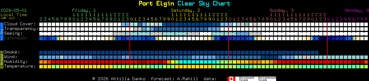 Current forecast for Port Elgin Clear Sky Chart
