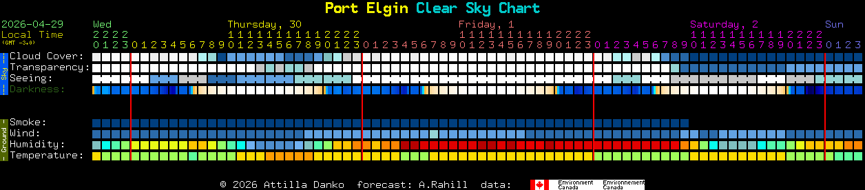 Current forecast for Port Elgin Clear Sky Chart