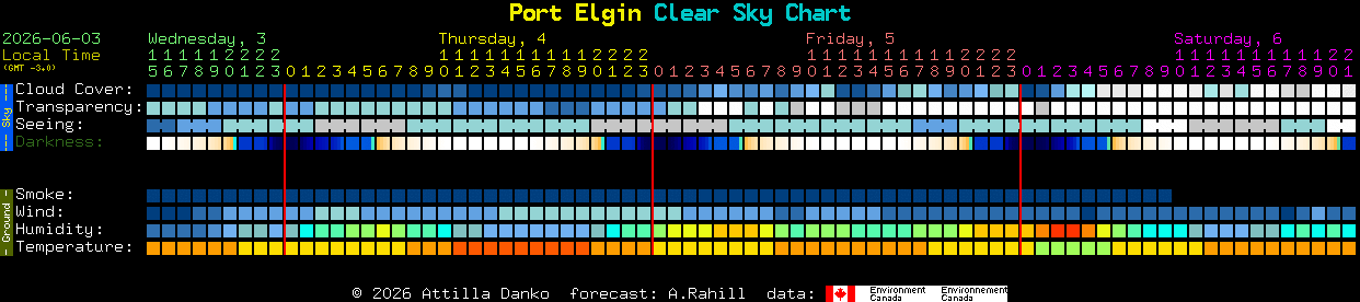 Current forecast for Port Elgin Clear Sky Chart