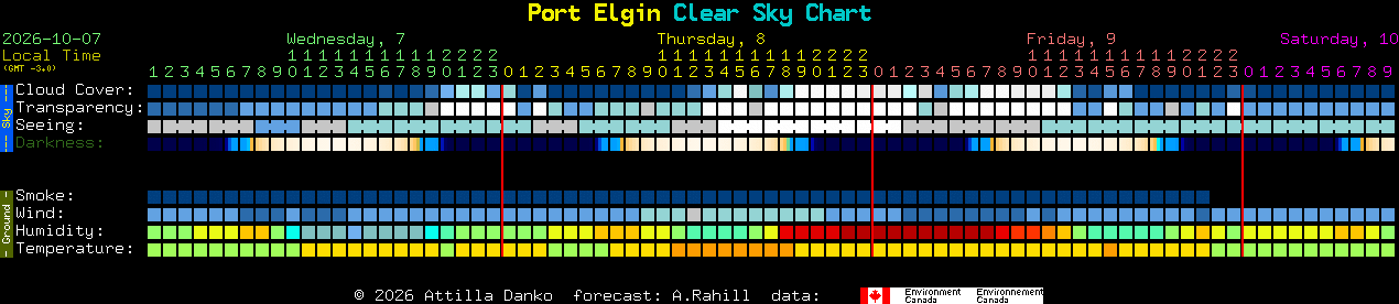 Current forecast for Port Elgin Clear Sky Chart