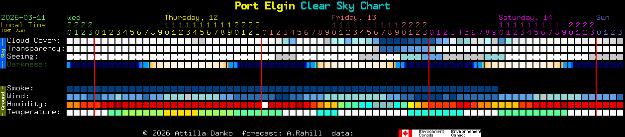 Current forecast for Port Elgin Clear Sky Chart