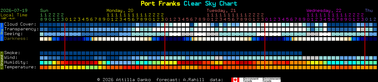 Current forecast for Port Franks Clear Sky Chart